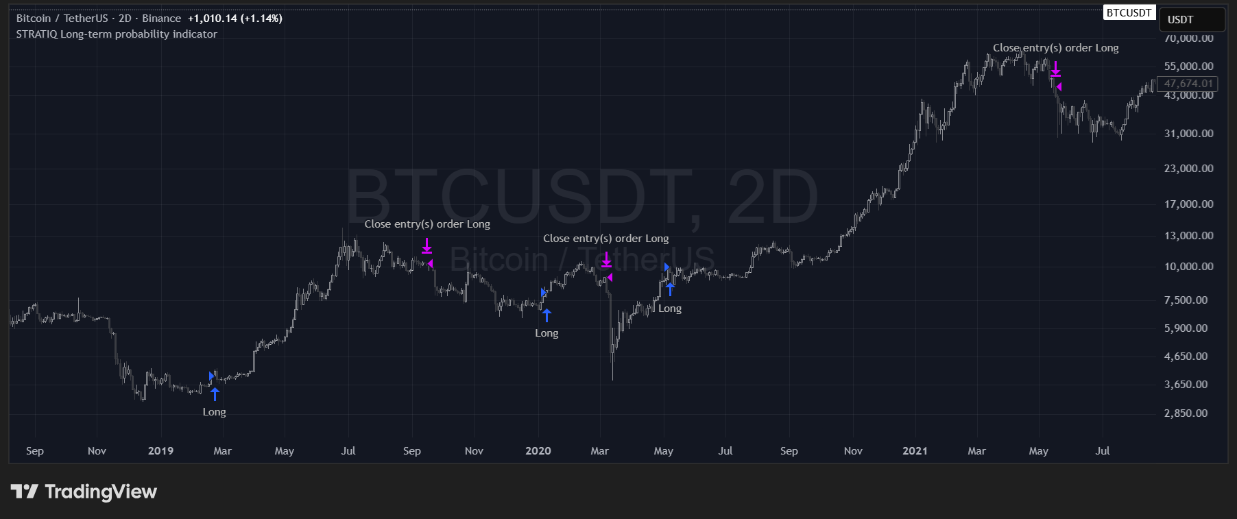 LTPI – execution example 1